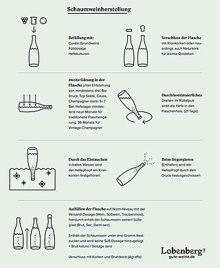Infografik Schaumweinherstellung